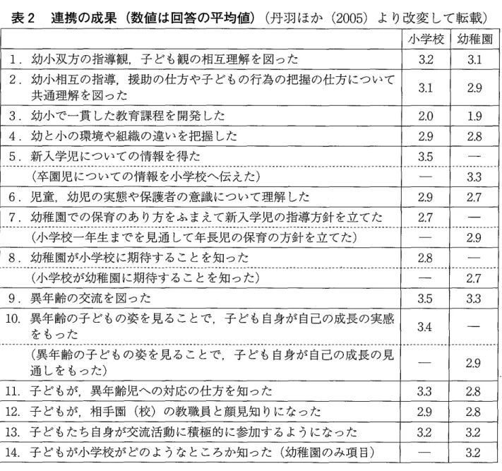 表 2 連携の成果（数値は回答の平均値）（丹羽ほか ( 2 0 0 5 ) より改変して転載） 小学校 幼稚圃 1 .  幼小双方の指導観，子ども観の相互理解を図った 3 
