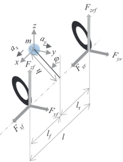 Fig. 3 Motorcycle’s model: F xf and F xr yield a moment around z axis when φ ӆ 0.