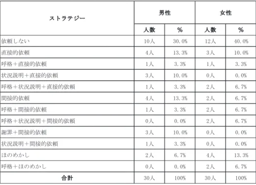 表 4：状況 3（母にコーヒーを作ってもらうのを頼む）での日本人の回答  21 状況3：母にコーヒーを作ってもらう あなたは映画を観ている。コーヒーを飲みたいが作りに行ったら 1 番良い場面を見逃してしまうだろう。母親が部屋に入ってくるが、とても忙しそうには見えない…。（観ている映画はDVDではなく、放送されていて途中で止められないものとする。）表4：状況3（母にコーヒーを作ってもらうのを頼む）での日本人の回答人数％人数 ％依頼しない10人30.0%12人 40.0%直接的依頼4人13.3%3人10.0%呼