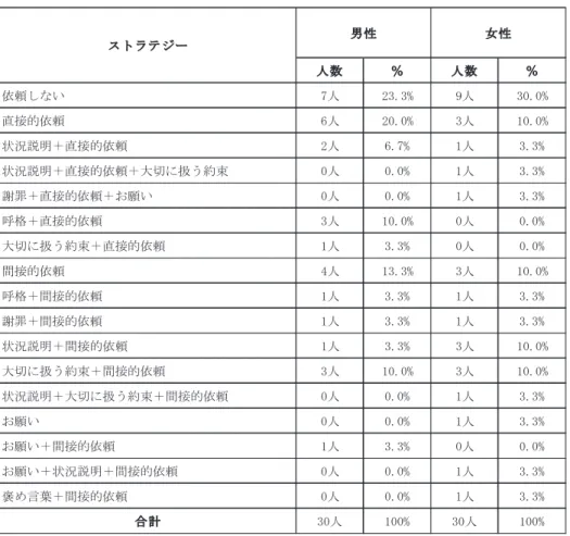 表 5：状況 4（同性の兄／姉にネクタイ／イヤリングを借りるのを頼む）での日本人の回答  22 ネクタイ/ イヤリングを身につけたいが、自分が持っているものは新しいスーツ/ドレスに似合わないと分かっている。あなたの兄/姉は服にとても合う非常に高価なネクタイ/イヤリングを持っている。（兄/姉がいない場合でも、兄/姉がいると仮定してお書きください。）表5：状況4（同性の兄/姉にネクタイ/ イヤリングを借りるのを頼む）での日本人の回答人数％人数％依頼しない7人23.3%9人30.0%直接的依頼6人20.0%3人1