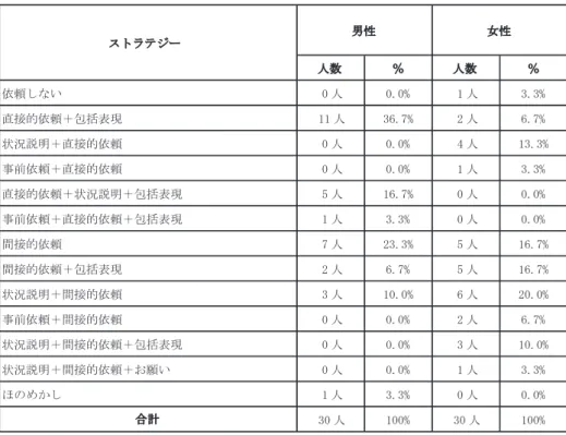 表 6：状況 5（同級生に昼食を食べにいくのを誘う）での日本人の回答  23 状況5：同級生に昼食を食べにいくのを誘う あなたは同級生と図書館にいる。もう少しで昼食時間だ。あなたは非常に空腹である…。表6：状況5（同級生に昼食を食べにいくのを誘う）での日本人の回答 同級生に言う場合、日本の男性、女性ともに「一緒に食べよう」、「昼飯いこう」といった包括表現を使う傾向にある。包括表現を用いるのは男性が22人（73.3%）、女性は10人（33.3%）で、男性の方が多く使われていた。男性は、5人（16.7%）が直接