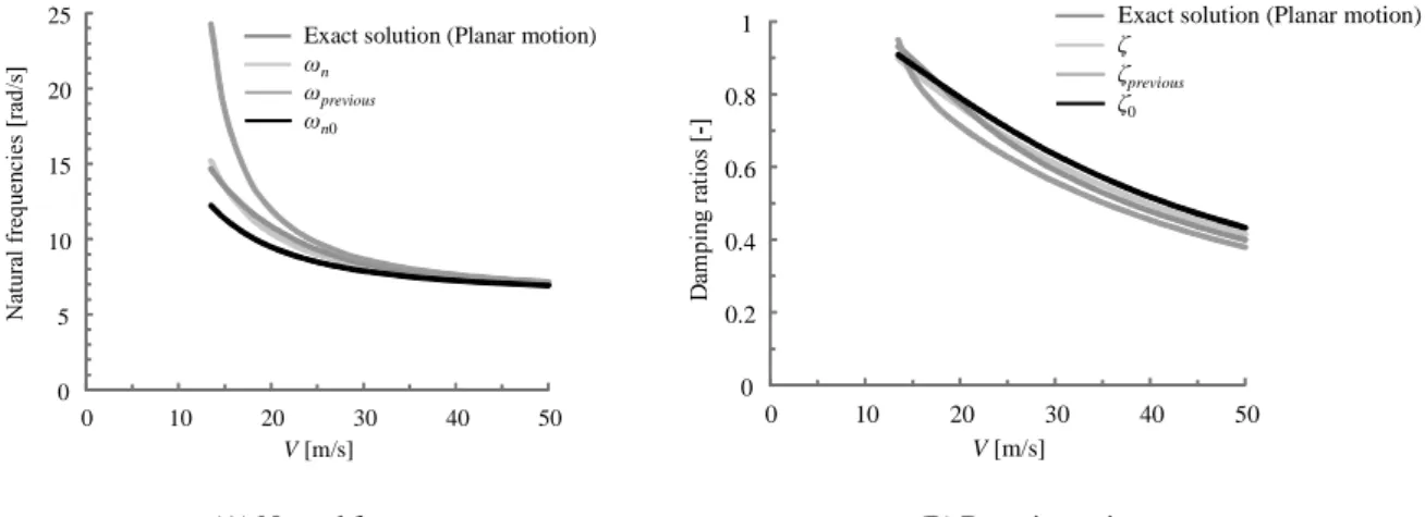 Fig. 3 Yawing natural frequency and damping ratio as a function of forward speed ( l r /l=0.6, l=2.5[m], C f =100, C r =200[(m/s 2 )/rad],  m=1500[kg], h=0.45[m] , H=0.55[m], I x =H 2 m, C x =2000[Nm/(rad/s)], K x =96.3[kNm/rad])