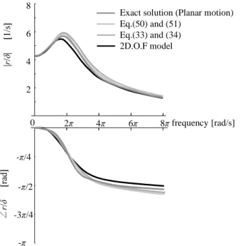 Fig. 4 Yaw velocity response in frequency domain ( l r /l=0.6, l=2.5[m], C f =100, C r =200[(m/s 2 )/rad], m=1500[kg], h=0.45[m] ,  H=0.55[m], I x =H 2 m, C x =2000[Nm/(rad/s)], K x =96.3[kNm/rad] , V=30[m/s])