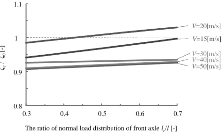 Fig. 8 Yawing damping ratio as a function of the ratio of normal load distribution of front axle (l=2.5[m], C f =100, C r =200[(m/s 2 )/rad],  m=1500[kg], h=0.45[m] , H=0.55[m], I x =H 2 m, C x =2000[Nm/(rad/s)], K x =96.3[kNm/rad]) 5.1 n C f /V C r /V h 2