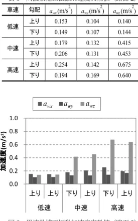 表 5   周波数補正振動加速度実効値（路面 2 ） 車速 勾配 a wx  ( m/s 2 )  a wy  ( m/s 2 )  a wz  ( m/s 2 )  低速 上り 0.153  0.104  0.140  下り 0.149  0.107  0.144  中速 上り 0.179  0.132  0.415  下り 0.206  0.131  0.453  高速 上り 0.254  0.142  0.675  下り 0.194  0.169  0.640  0.00.20.40.60.81.0 