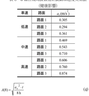 表 8 3 軸合成周波数補正振動加速度実効値 （健康影響） 車速 路面 a v  ( m/s 2 ) 低速 路面 1  0.305  路面 2  0.294  路面 3  0.361  中速 路面 1  0.469 路面 2  0.543  路面 3  0.710  高速 路面 1  0.606 路面 2  0.760  路面 3  0.874  図 12 ISO2631-1 における 12 軸成分 (7)h)88(a2tAv   (4)   現在，この8時間等価周波数補正振動加速度実効値A(8)は0.