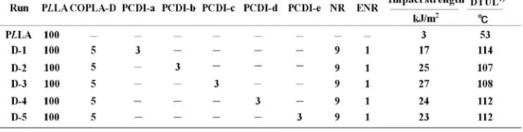 Table 4 Mechanical properties of blending as a function of blending ratio of    P L LA/COPLA-D/PCDI-a㨪e/NR/ENR 