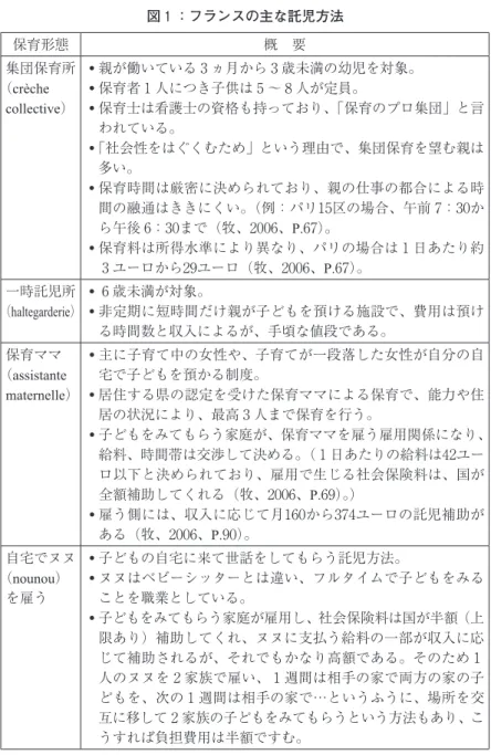 図 1 ：フランスの主な託児方法 保育形態 概　要 集団保育所 （crèche  collective） • 親が働いている 3 ヵ月から 3 歳未満の幼児を対象。• 保育者 1 人につき子供は 5 ～ 8 人が定員。• 保育士は看護士の資格も持っており、「保育のプロ集団」と言 われている。 • 「社会性をはぐくむため」という理由で、集団保育を望む親は 多い。 • 保育時間は厳密に決められており、親の仕事の都合による時 間の融通はききにくい。（例：パリ15区の場合、午前 7：30か ら午後 6：30まで（牧