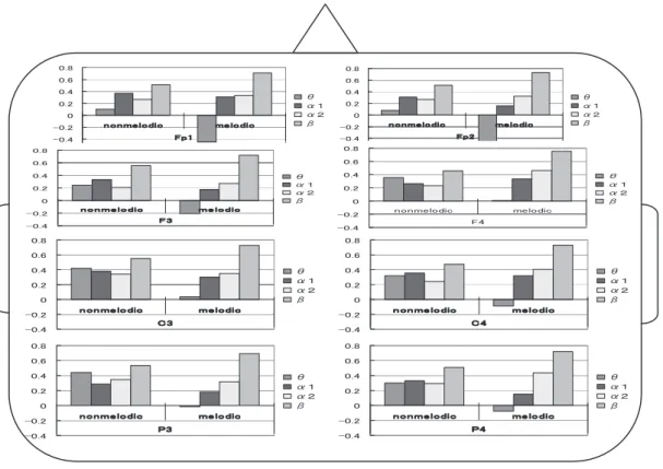 Fig. 2a　 Changes in the EEG power spectrum from rest to hearing tasks of  autism spectrum disorder（ASD）participant A