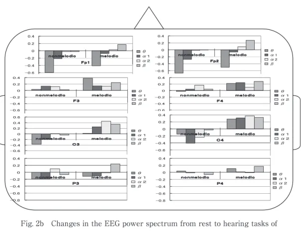 Fig. 2b　 Changes in the EEG power spectrum from rest to hearing tasks of  ASD participant B