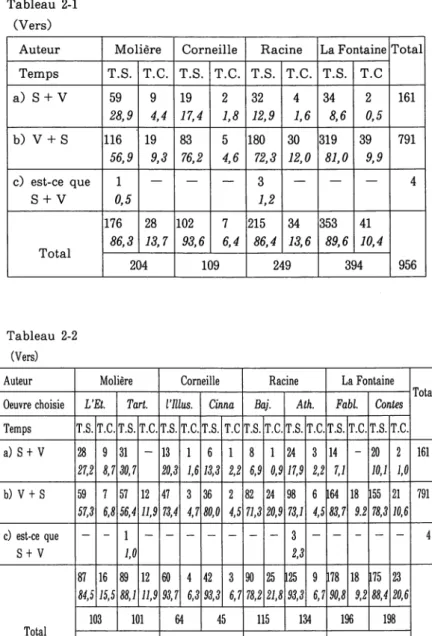 Tableau  2-1  (Vers)  Auteur  Temps  a)  S +  V  b)  V+ S  c)  est-ce  que  s+v  Total  Tableau  2-2  (Vers)  Auteur  Molière  T.S