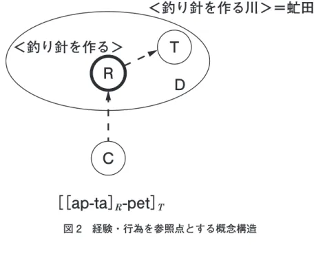 図 2　経験・行為を参照点とする概念構造RDTC＜釣り針を作る＞［［ap-ta］R-pet］T ＜釣り針を作る川＞＝虻田 4. 経験に基づく場所の特定—「経験／行為参照点構造」  今まで見てきたように、アイヌ語の場所表現は、空間的な参照点構造だけでなく、土地 における経験と行為の参照点構造が存在するといえる。そこで本稿では、新たに「経験／ 行為参照点構造」を次のように定義する。 （24）「経験／行為参照点構造」は、特定の経験や行為そのものが、目標の概念となる 場所の参照点となるような概念構造である。  「経