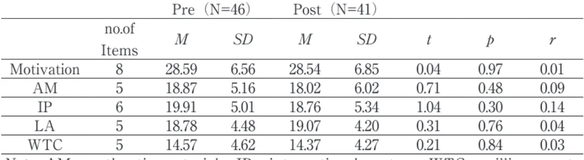 Table 1   Variables Cronbachʼs Alpha Motivation α = .89 AM α = .93 IP α = .77 LA α = .81 WTC α = .87 