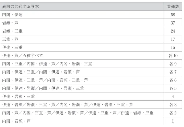 表 2 − 2．写本間で共通する異同数（全体） 異同の共通する写本 共通数 内閣・伊達 58 岩瀬・芦 37 岩瀬・三重 24 三重・芦 17 伊達・三重 15 伊達・芦／五種すべて 各 10 内閣・三重／内閣・伊達・芦／内閣・岩瀬・三重 各 9 内閣・伊達・三重／内閣・伊達・岩瀬・芦 各 7 内閣・伊達・三重・芦／内閣・岩瀬・三重・芦 各 6 内閣・伊達・岩瀬／内閣・伊達・岩瀬・三重 各 5 伊達・岩瀬・三重 4 伊達・岩瀬／岩瀬・三重・芦／内閣・岩瀬・芦／伊達・岩瀬・三重・芦 各 3 内閣・芦／内閣・三
