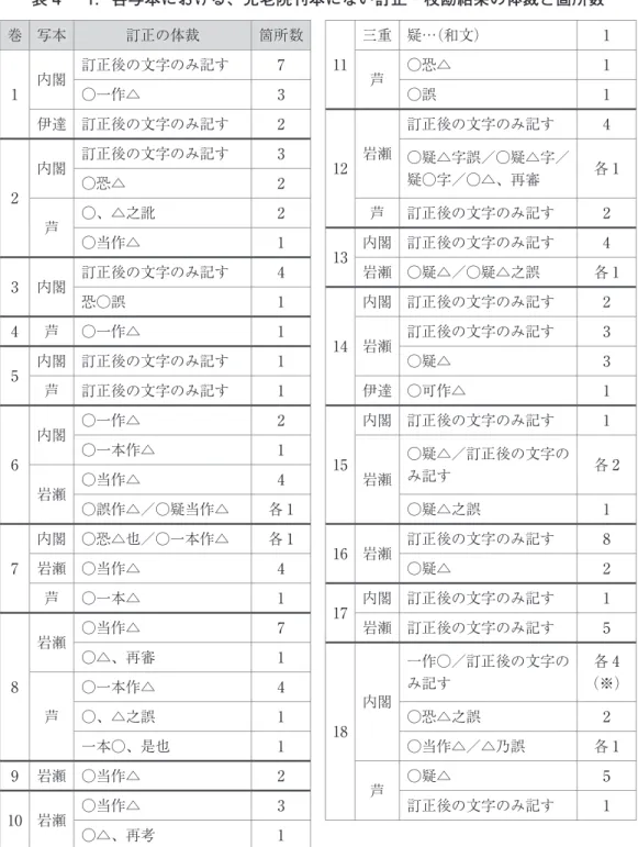 表 4 − 1．各写本における、元老院刊本にない訂正・校勘結果の体裁と箇所数 巻 写本 訂正の体裁 箇所数 11 三重 疑…（和文） 1 1 内閣 訂正後の文字のみ記す 7 芦 ○恐△ 1○一作△3○誤1 伊達 訂正後の文字のみ記す 2 12 岩瀬 訂正後の文字のみ記す 4 2 内閣 訂正後の文字のみ記す 3 ○疑△字誤／○疑△字／疑○字／○△、再審 各 1○恐△2 芦 ○、△之訛 2 芦 訂正後の文字のみ記す 2 ○当作△ 1 13 内閣 訂正後の文字のみ記す 4 3 内閣 訂正後の文字のみ記す 4 岩瀬