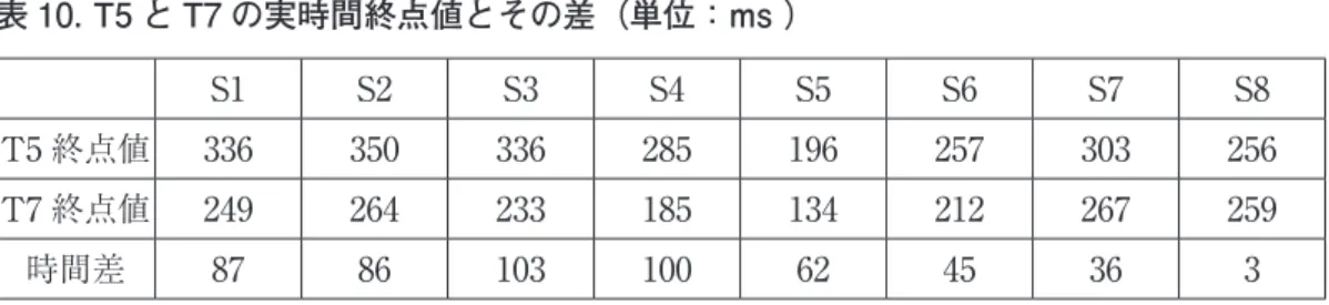 表 10. T5 と T7 の実時間終点値とその差（単位：ms ）   S1 S2 S3 S4 S5 S6 S7 S8 T5 終点値 336 350 336 285 196 257 303 256 T7 終点値 249 264 233 185 134 212 267 259 時間差 87 86 103 100 62 45 36 3 4