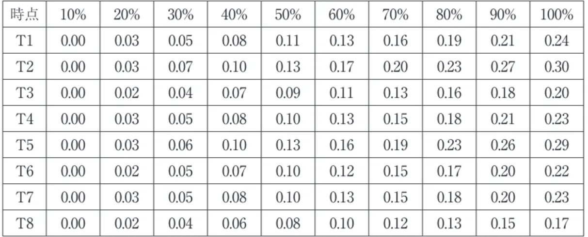 表 6. 単字調の実時間平均値 時点 10% 20% 30% 40% 50% 60% 70% 80% 90% 100% T1 0.00 0.03 0.05 0.08 0.11 0.13 0.16 0.19 0.21 0.24 T2 0.00 0.03 0.07 0.10 0.13 0.17 0.20 0.23 0.27 0.30 T3 0.00 0.02 0.04 0.07 0.09 0.11 0.13 0.16 0.18 0.20 T4 0.00 0.03 0.05 0.08 0.10 0.13 0.15