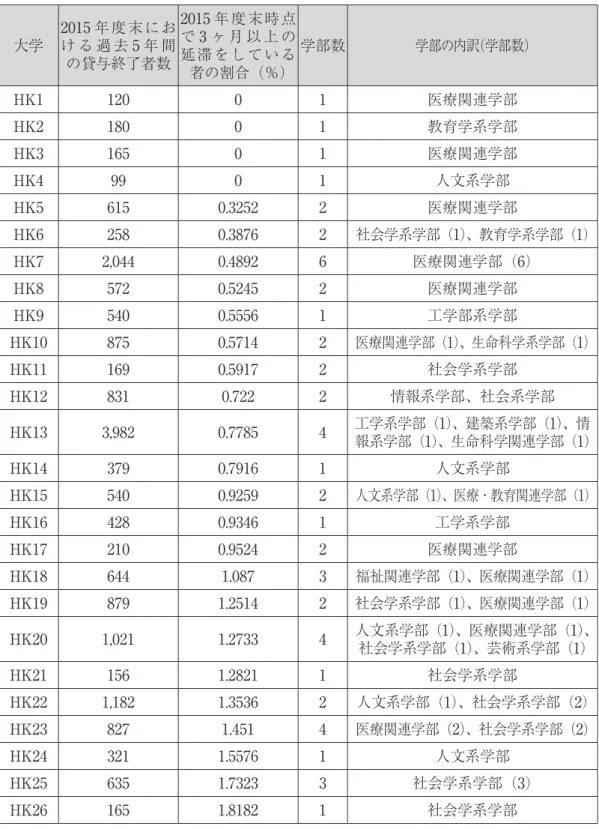 表 4　北陸・甲信越地方に所在の私立大学を卒業した者の遅延率の状況 22 大学 2015 年度末におけ る 過 去5年 間 の貸与終了者数 2015 年度末時点で3ヶ 月 以 上 の延滞をしている 者の割合（％） 学部数 学部の内訳（学部数） HK1 120 0 1 医療関連学部 HK2 180 0 1 教育学系学部 HK3 165 0 1 医療関連学部 HK4 99 0 1 人文系学部 HK5 615 0.3252 2 医療関連学部 HK6 258 0.3876 2 社会学系学部（1）、教育学系学部（1）