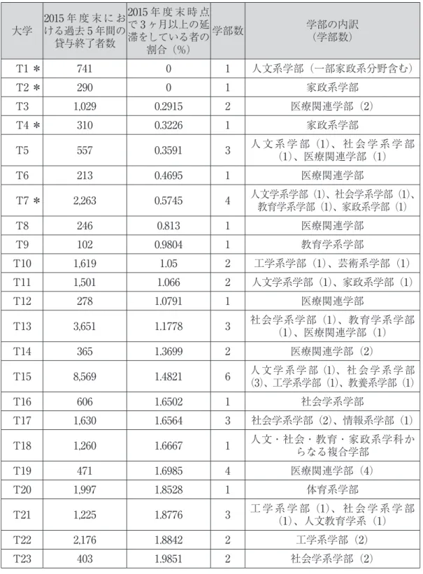 表 8　東北地方における私立大学卒業生の遅延率の状況 30 大学 2015 年 度 末 に おける過去5年間の 貸与終了者数 2015 年 度 末 時 点で3ヶ月以上の延滞をしている者の 割合（％） 学部数 学部の内訳（学部数） T1 ＊ 741 0 1 人文系学部（一部家政系分野含む） T2 ＊ 290 0 1 家政系学部 T3 1,029 0.2915 2 医療関連学部（2） T4 ＊ 310 0.3226 1 家政系学部 T5 557 0.3591 3 人 文 系 学 部（1）、 社 会 学 系 学 