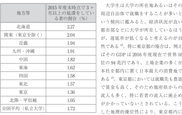 表 3　地方等別にみた私立大学の遅延率 17  大学生は大学の所在地あるいはその 周辺自治体で就職をすることが多いと いう傾向に鑑みると、経済状況が良い 都市部などに大学が所在しているほう が、遅延率が低くなると考えるのが自 然である 18 。特に東京都の場合は、例え ばその GDP は 2016 年度現在で世界 16 位の 94 兆円であり、上場企業の多くが 本社を都内に置く日本最大の消費地で ある 19 。東京都においては就職先も豊富 で賃金も高く、そのため他府県からの 流入も多く、特に若者の流入に歯止