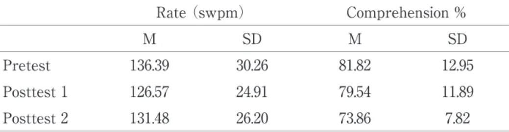 Table 4. Rate  （swpm） Comprehension % M SD M SD Pretest 136.39 30.26 81.82 12.95 Posttest 1 126.57 24.91 79.54 11.89 Posttest 2 131.48 26.20 73.86 7.82
