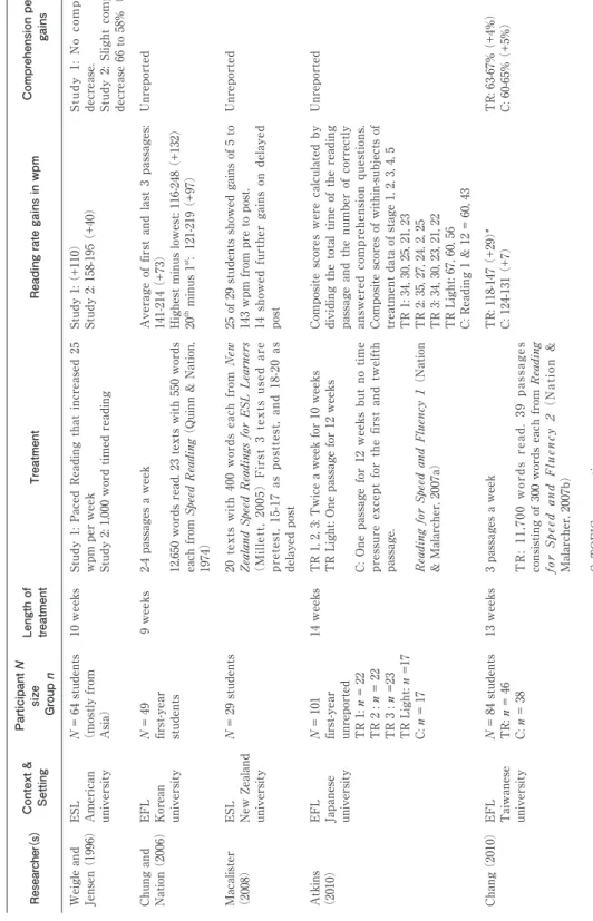 Table 1.  Researcher（s）Context &amp; SettingParticipant size  Group 