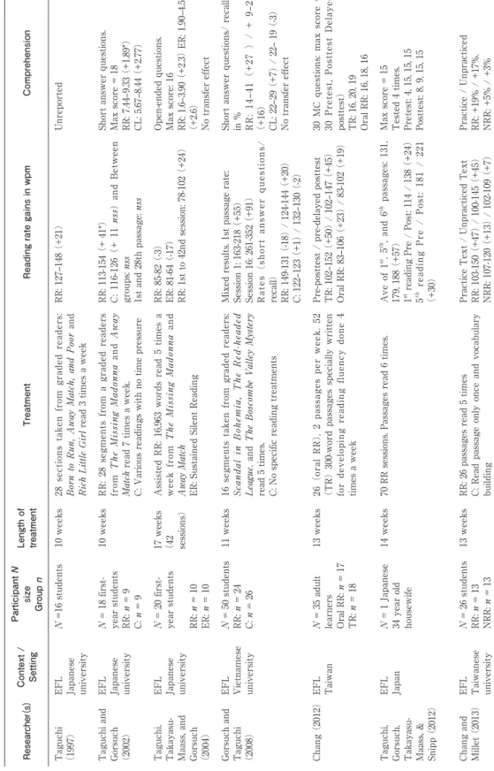 Table 2.  Researcher（s）Context /  SettingParticipant  size Group 