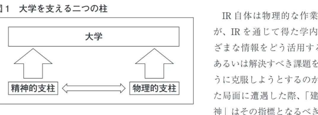 図 1 が示すように、「建学の精神」と、大学施設、カリキュラム、教職員など目に見え る物理的支柱との間には相互補完関係がある。この補完関係において「建学の精神」がど のように大学で機能するかについて、寺崎は「精神的拠り所こそが機能への意識的反省を 促すものであり、機能の確認（つまり、Institutional Research: IR）の思想的基礎となる」 と説明している 7 。 図 1 大学を支える二つの柱 大学 精神的支柱 物理的支柱  IR 自体は物理的な作業であるが、IRを通じて得た学内のさま ざま