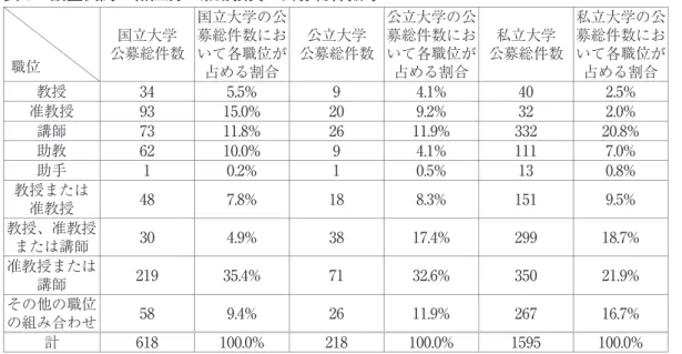表 5 設置機関ｘ職位別の常勤教員の公募総件数等 職位 公募総件数国立大学 国立大学の公募総件数において各職位が 占める割合 公募総件数公立大学 公立大学の公募総件数において各職位が占める割合 公募総件数私立大学 私立大学の公募総件数において各職位が占める割合 教授 34 5.5% 9 4.1% 40 2.5% 准教授 93 15.0% 20 9.2% 32 2.0% 講師 73 11.8% 26 11.9% 332 20.8% 助教 62 10.0% 9 4.1% 111 7.0% 助手 1 0.2% 1