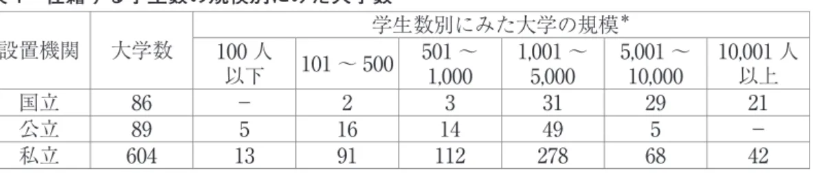 表 1 在籍する学生数の規模別にみた大学数 設置機関 大学数 学生数別にみた大学の規模 ＊ 100 人 以下 101 〜 500 501 〜1,000 1,001 〜5,000 5,001 〜10,000 10,001 人 国立 86 − 2 3 31 29 以上21 公立 89 5 16 14 49 5 − 私立 604 13 91 112 278 68 42    ＊ ただし、通信教育を受ける学生は除く  平成 27 年度文部科学省学校基本調査より作成 しかし、人文・社会学系学部にとどまらず、あらゆる学