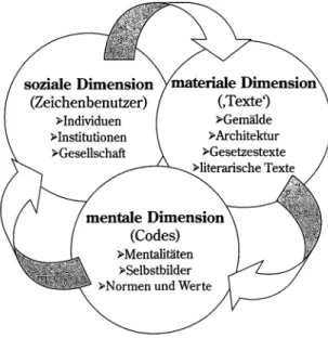Abb.  1.:  die drei Dimensionen der Kultur aus kultursemiotischer Sicht  (nach Nünning/Sommer 2004:  18) 