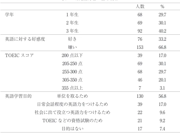 表 1 研究協力者の基本情報         人数  %  学年  1 年生  68  29.7    2 年生  69  30.1     3 年生  92  40.2  英語に対する好感度  好き  76  33.2   嫌い  153  66.8  TOEIC スコア  200 点以下  39  17.0    205-250 点  69  30.1    255-300 点  68  29.7    305-350 点  46  20.1    355 点以上  7  3.1  英語学習目的  単位