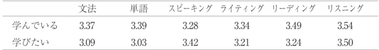 表 2 現在学んでいる学習内容および今後希望する学習内容    文法  単語  スピーキング  ライティング  リーディング  リスニング  学んでいる  3.37  3.39  3.28  3.34  3.49  3.54  学びたい  3.09  3.03  3.42  3.21  3.24  3.50 =229 図 1 現在学んでいる学習内容および今後希望する学習内容 4.2 英語学習に対する意識と姿勢  英語学習に対する意識や姿勢についての回答結果を表 3 に示す。否定傾向のある項目数 が肯定傾向の