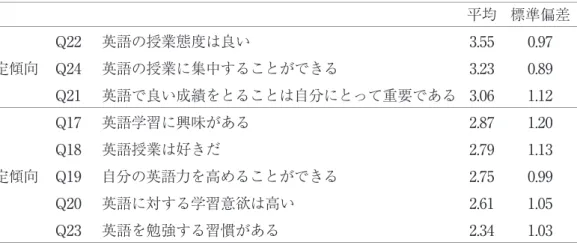 表 3 英語学習に対する意識と姿勢         平均  標準偏差   Q22  英語の授業態度は良い  3.55  0.97 肯定傾向  Q24  英語の授業に集中することができる  3.23  0.89   Q21  英語で良い成績をとることは自分にとって重要である  3.06  1.12   Q17  英語学習に興味がある  2.87  1.20   Q18  英語授業は好きだ  2.79  1.13 否定傾向  Q19  自分の英語力を高めることができる  2.75  0.99   Q20  英語