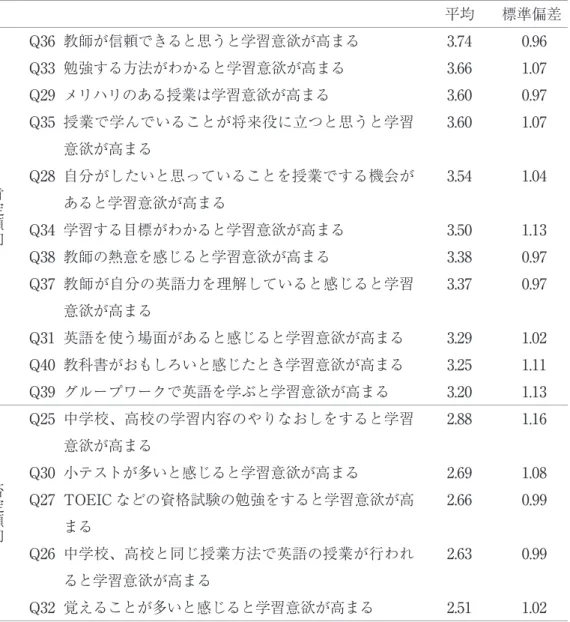 表 5 英語に対する学習意欲を高める要因 平均 標準偏差 肯 定 傾 向 Q36  教師が信頼できると思うと学習意欲が高まるQ33 勉強する方法がわかると学習意欲が高まるQ29 メリハリのある授業は学習意欲が高まるQ35    授業で学んでいることが将来役に立つと思うと学習意欲が高まるQ28   自分がしたいと思っていることを授業でする機会があると学習意欲が高まる Q34  学習する目標がわかると学習意欲が高まる Q38  教師の熱意を感じると学習意欲が高まる Q37    教師が自分の英語力を理解している