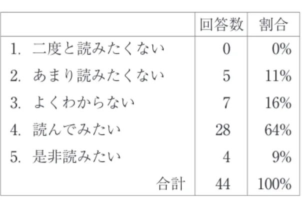 表 11：今後英語で物語を読みたいか 回答数 割合 1．二度と読みたくない 2．あまり読みたくない 3．よくわからない 4．読んでみたい 5．是非読みたい 合計 05728444 0%11%16%64%9%100%  今後も英語で物語を読んでみたいと答えた学習者も半数以上いた（表 11）。偏見を払拭 した後は自律的学習へとつながる結果が出たといえるが、やはり英語力の低い学習者の中 には英語を読むこと自体大変苦手としており、元の動機（単位取得）以上の向上心を引き 出せなかった。  表 12：今後読みたい英文ジ