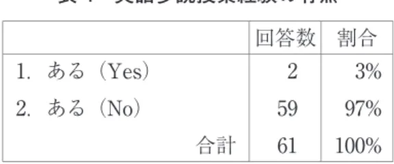 表 4：英語多読授業経験の有無 回答数 割合 1．ある（Yes） 2．ある（No） 合計 25961 3%97%100%  物語そのものに対する拒絶反応はほとんどなく、英語で物語を読んだ経験のある学習者 が複数存在したが、英文多読授業はほとんどの学習者に受講経験がなかった（表 2・3・ 4）。これは、農学部に多読授業がほぼなく、唯一あるのがネイティヴ教員による授業  （English Self-Learning A・B）のみだからである。ただし、この授業も受講対象学年が 3 年生以上のため、English 