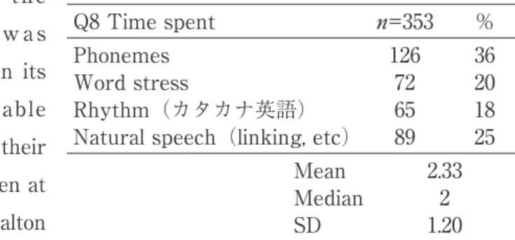 Table 5  Importance of pronunciation Q1 Generalimportance Q4 Native-like   =375  %   =376  % 1 not important 2 3 4 5 important   3  1  12 3  51  14   109 29   200 53   5  1 23  6  77  20   119 32   152 40   Mean  4.30   Median  5 4.004Table 4 Q8 Time spent