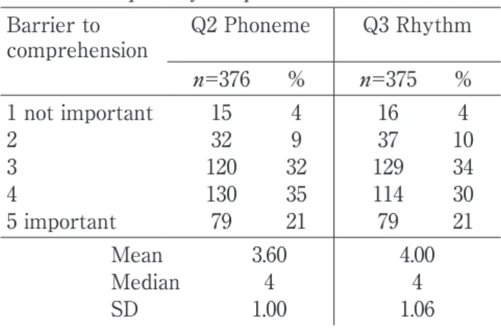 Table 7  Barrier to