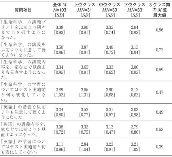 表 3：「連携テスト」に対する学生の意識調査の結果 質問項目 全体 =103 ［ ］ 上位クラス=31 ［］ 中位クラス=39 ［］ 下位クラス=33 ［］ 3 クラス間の差最大値 「生命科学」の講義プ リントを以前より隅々 ま で 目 を 通 す よ う に なった。 ［0.93］3.38 3.90 ［0.91］ 3.33 ［0.74］ 2.94 ［0.93］ 0.96 「生命科学」の講義を 以前よりも注意して聴 くようになった。 ［0.86］3.50 3.87 ［0.81］ 3.49 ［0.72］ 3.