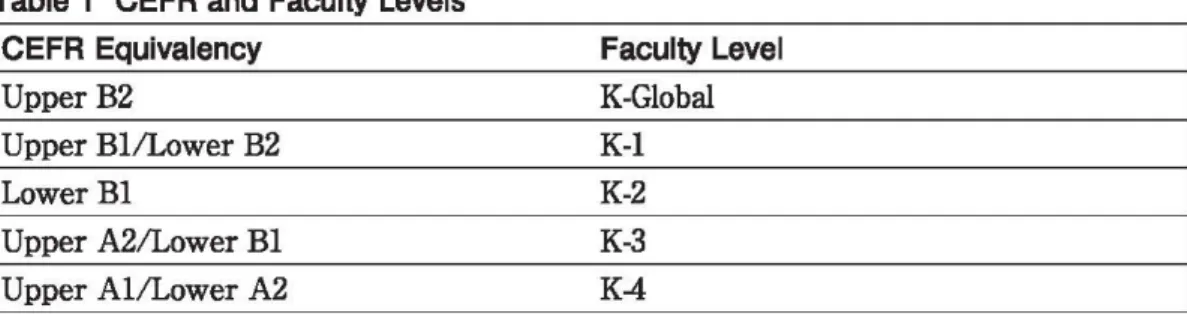 Table  1  CEFR and  Faculty Levels 