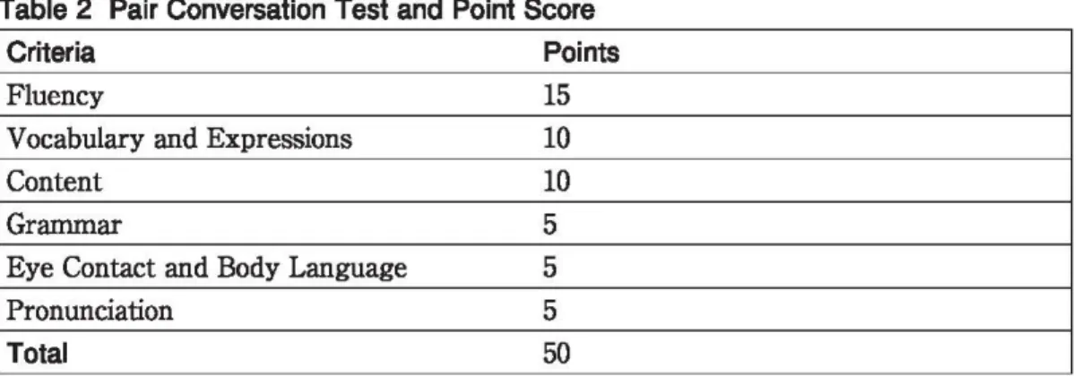 Table 2  Pair Conversation Test and  Point Score 