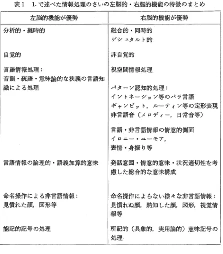 表 1 1 ．で述ぺた情報処理のさいの左脳的・右脳的機能の特徴のまとめ 左脳的機能が優勢 分析的・継時的 右脳的機能が優勢総合的・同時的 ゲシユクルト的 自覚的 非自覚的 言語情報処理： 視空間情報処理 音韻・統語・意味論的な狭義の言語知 識による処理 I パクーン認知的処理： イントネーション等のパラ言語 ギャンビット， I レーティン等の定形表現 非言語音（メロディー， 日常音等） 言語・非言語情報の情意的側面 イロニー・ユーモア， 表情・身振り等 言語情報の論理的・語義加算的意味 1 発話意図・情意的