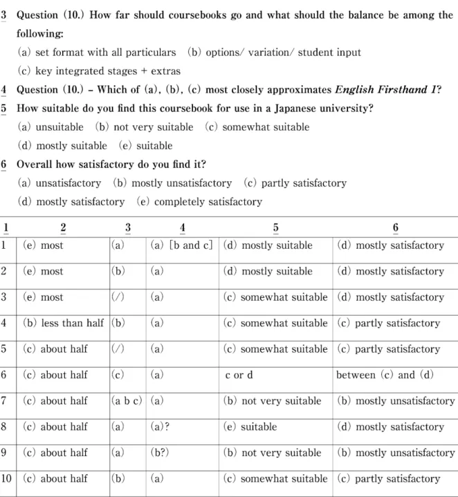 Table  1:  Showing  each  "closed  response"  for  each  separate  respondent