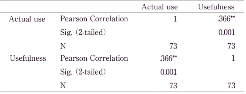 Table  7.  Correlation  between  actual  use  and  perceived  usefulness  of  selected  features  of  e-learning  environments