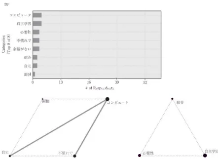 Figure  2. Category  web  of Japanese  responses   —   204  —