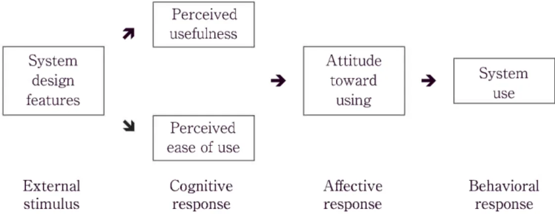 Figure  1. Technology  Acceptance  Model  adopted  from  Davis  (1993). 