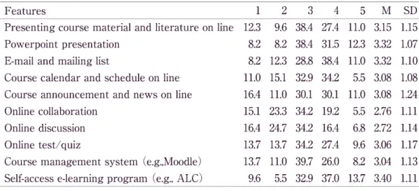Table  6.  Descriptive  statistics  (percentages,  M,  SD)  of  teachers'  perceived  usefulness  of  selected  features  of e-learning  environments  (n=73)