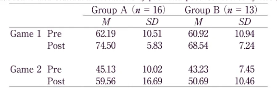 Table  1. Means  and  standard  deviations  of pre-  and  post-test  scores  of two groups Group  A  (n  =  16) Group  B  (n  =  13) M SD M SD Game  1  Pre        Post  Game  2  Pre        Post 62.19 74.50 45.13 59.56 10.51  5.83 10.02 16.69 60.92 68.54 43