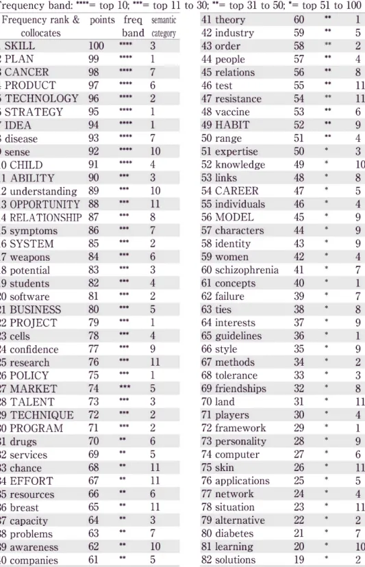 Table 9: The frequency  band  and  semantic  categories  of the top  100 noun collocates  of develop  in t-score  order  (with  a  3:3 span) 